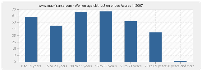 Women age distribution of Les Aspres in 2007